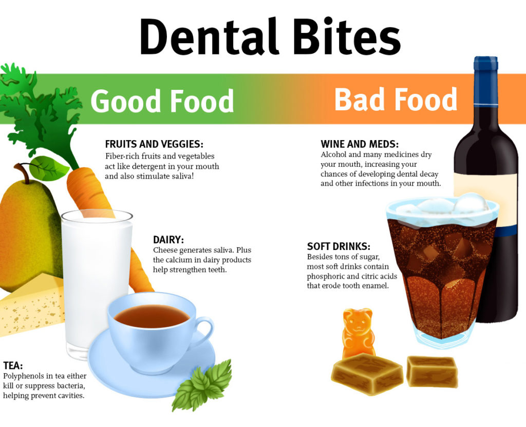 Foods and Dental Health